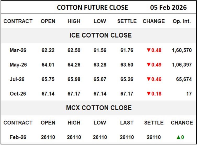 Cotton Future Close